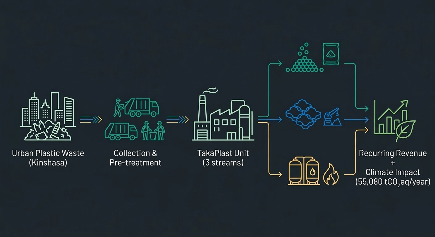 TakaPlast tri-stream diagram — pellets, pavers, LPG