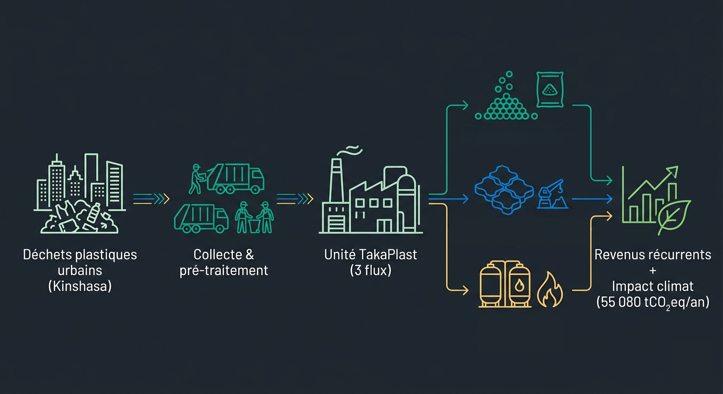 Schéma tri-flux TakaPlast — pellets, matériaux BTP, énergie